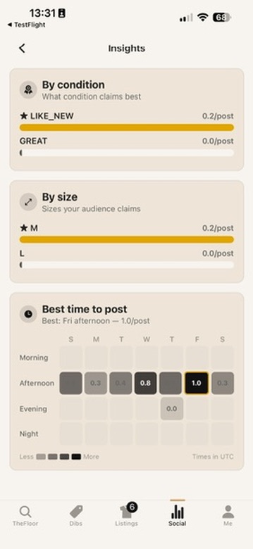Insights ranking claims by condition and size, with a best-time-to-post heatmap