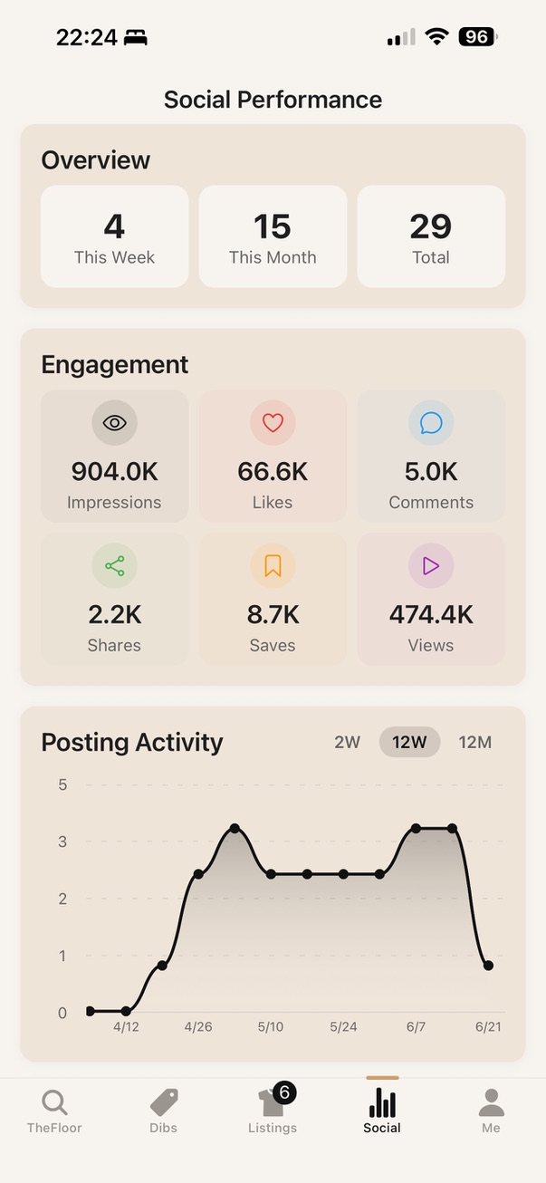 Social performance dashboard with impressions, likes, and a posting-activity chart